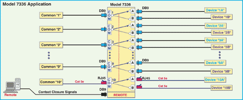 Application Diagram of Model 7336 9-Channel DB9 and 1-Channel RJ45 Cat5e AB Switch Network